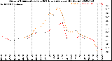 Milwaukee Weather Outdoor Temperature<br>vs THSW Index<br>per Hour<br>(24 Hours)