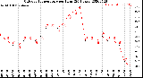 Milwaukee Weather Outdoor Temperature<br>per Hour<br>(24 Hours)