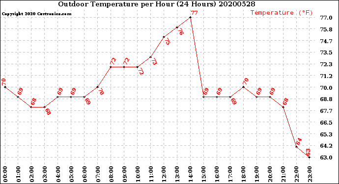 Milwaukee Weather Outdoor Temperature<br>per Hour<br>(24 Hours)