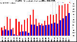 Milwaukee Weather Outdoor Temperature<br>Daily High/Low