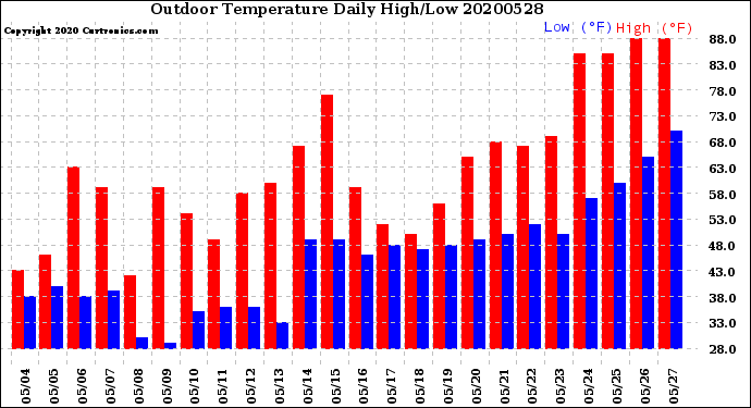 Milwaukee Weather Outdoor Temperature<br>Daily High/Low