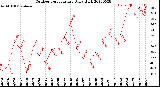 Milwaukee Weather Outdoor Temperature<br>Daily High