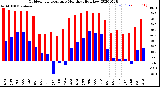 Milwaukee Weather Outdoor Temperature<br>Monthly High/Low