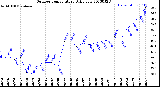 Milwaukee Weather Outdoor Temperature<br>Daily Low