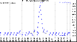 Milwaukee Weather Rain<br>By Day<br>(Inches)