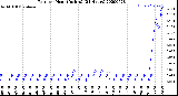 Milwaukee Weather Rain<br>per Hour<br>(Inches)<br>(24 Hours)