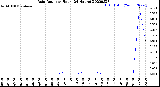 Milwaukee Weather Rain Rate<br>per Hour<br>(24 Hours)