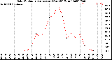 Milwaukee Weather Solar Radiation Average<br>per Hour<br>(24 Hours)