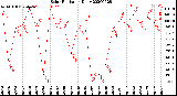 Milwaukee Weather Solar Radiation<br>Daily