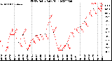 Milwaukee Weather THSW Index<br>Daily High