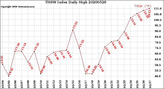 Milwaukee Weather THSW Index<br>Daily High