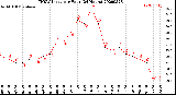 Milwaukee Weather THSW Index<br>per Hour<br>(24 Hours)