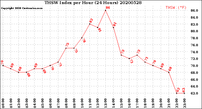 Milwaukee Weather THSW Index<br>per Hour<br>(24 Hours)