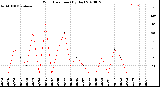 Milwaukee Weather Wind Direction<br>(By Day)