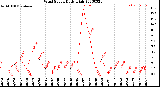 Milwaukee Weather Wind Speed<br>Daily High