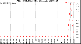 Milwaukee Weather Wind Speed<br>Hourly High<br>(24 Hours)