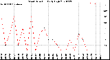 Milwaukee Weather Wind Direction<br>Daily High