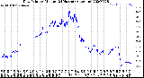 Milwaukee Weather Dew Point<br>by Minute<br>(24 Hours) (Alternate)