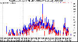 Milwaukee Weather Wind Speed/Gusts<br>by Minute<br>(24 Hours) (Alternate)