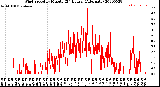 Milwaukee Weather Wind Speed<br>by Minute<br>(24 Hours) (Alternate)