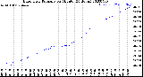 Milwaukee Weather Barometric Pressure<br>per Minute<br>(24 Hours)