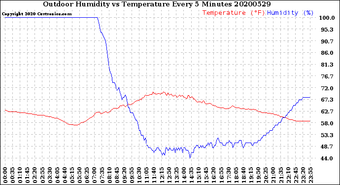 Milwaukee Weather Outdoor Humidity<br>vs Temperature<br>Every 5 Minutes