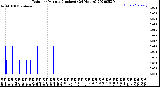 Milwaukee Weather Rain<br>per Minute<br>(Inches)<br>(24 Hours)