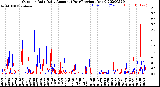 Milwaukee Weather Outdoor Rain<br>Daily Amount<br>(Past/Previous Year)