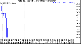 Milwaukee Weather Rain Rate<br>per Minute<br>(24 Hours)