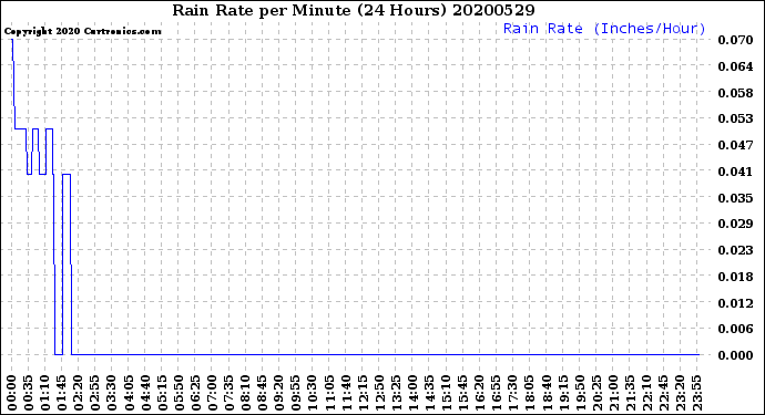 Milwaukee Weather Rain Rate<br>per Minute<br>(24 Hours)