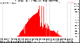 Milwaukee Weather Solar Radiation<br>per Minute<br>(24 Hours)