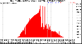 Milwaukee Weather Solar Radiation<br>& Day Average<br>per Minute<br>(Today)