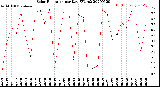 Milwaukee Weather Solar Radiation<br>per Day KW/m2