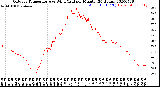 Milwaukee Weather Outdoor Temperature<br>vs Wind Chill<br>per Minute<br>(24 Hours)