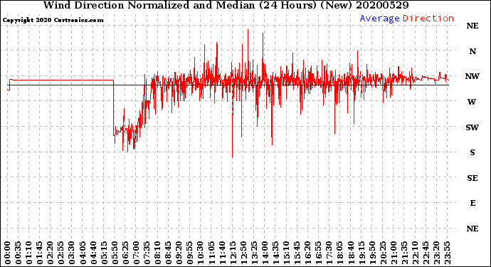 Milwaukee Weather Wind Direction<br>Normalized and Median<br>(24 Hours) (New)