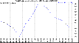 Milwaukee Weather Wind Chill<br>Hourly Average<br>(24 Hours)