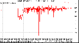 Milwaukee Weather Wind Direction<br>(24 Hours) (Raw)