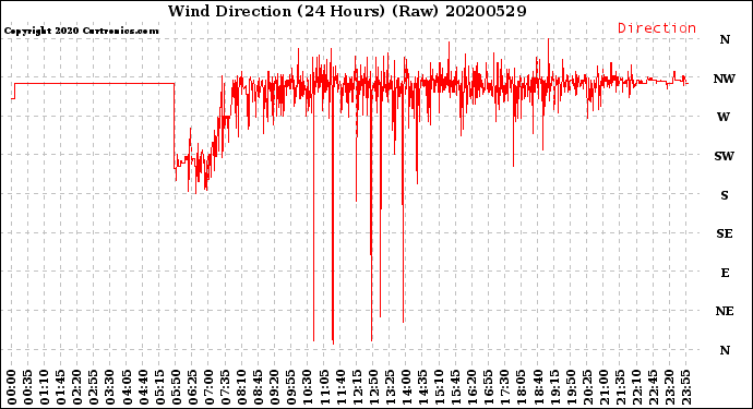 Milwaukee Weather Wind Direction<br>(24 Hours) (Raw)