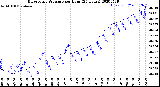 Milwaukee Weather Barometric Pressure<br>per Hour<br>(24 Hours)