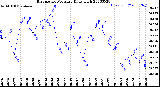 Milwaukee Weather Barometric Pressure<br>Daily High