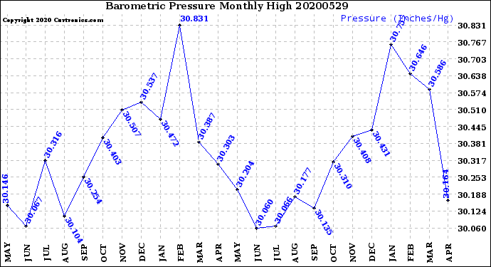 Milwaukee Weather Barometric Pressure<br>Monthly High