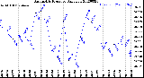 Milwaukee Weather Barometric Pressure<br>Daily Low