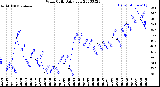 Milwaukee Weather Wind Chill<br>Daily Low