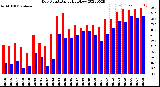 Milwaukee Weather Dew Point<br>Daily High/Low