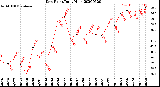 Milwaukee Weather Dew Point<br>Daily High