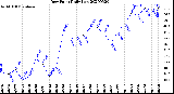 Milwaukee Weather Dew Point<br>Daily Low