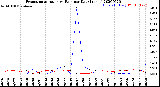 Milwaukee Weather Evapotranspiration<br>vs Rain per Day<br>(Inches)