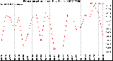 Milwaukee Weather Evapotranspiration<br>per Day (Inches)