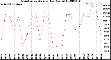 Milwaukee Weather Evapotranspiration<br>per Day (Ozs sq/ft)