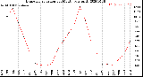 Milwaukee Weather Evapotranspiration<br>per Month (qts sq/ft)